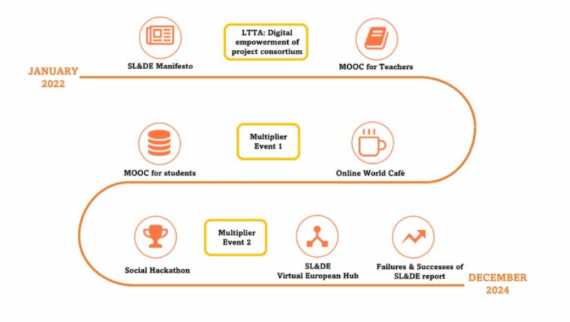 Pozrite si všetky výsledky projektu SLIDE